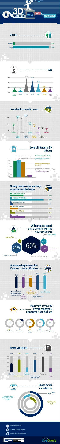 最新3D打印市场消费者调查结果出炉